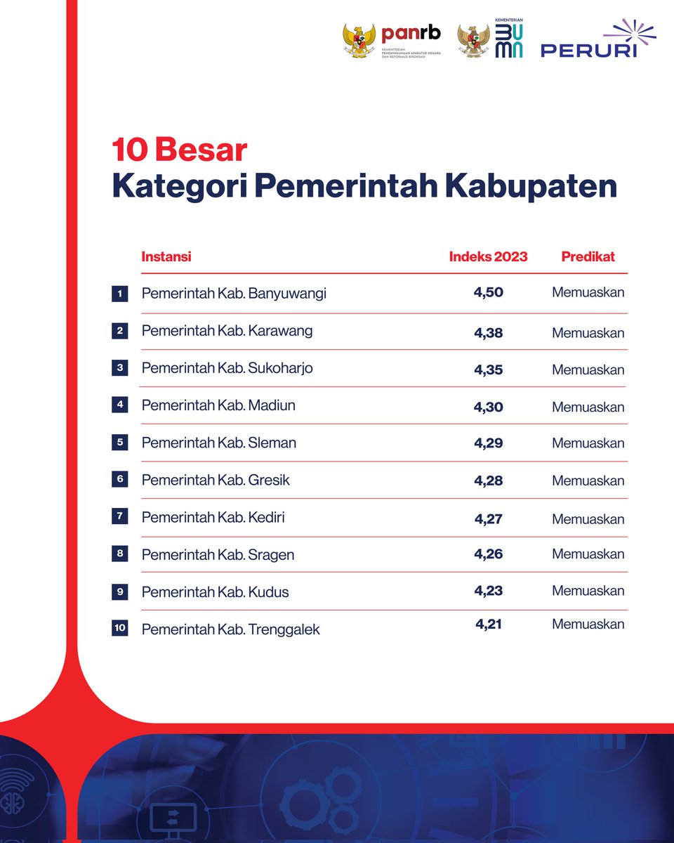 kempanrb's tweet photo. Semoga penerapan Sistem Pemerintahan Berbasis Elektronik (SPBE) nasional kita terus meningkat dan keterpaduan layanan digital segera terwujud.
__
#INADigital
#IndonesiaTerintegrasi
#SPBESummit2024
#GovTechIndonesia https://t.co/1SEXZtU8mz