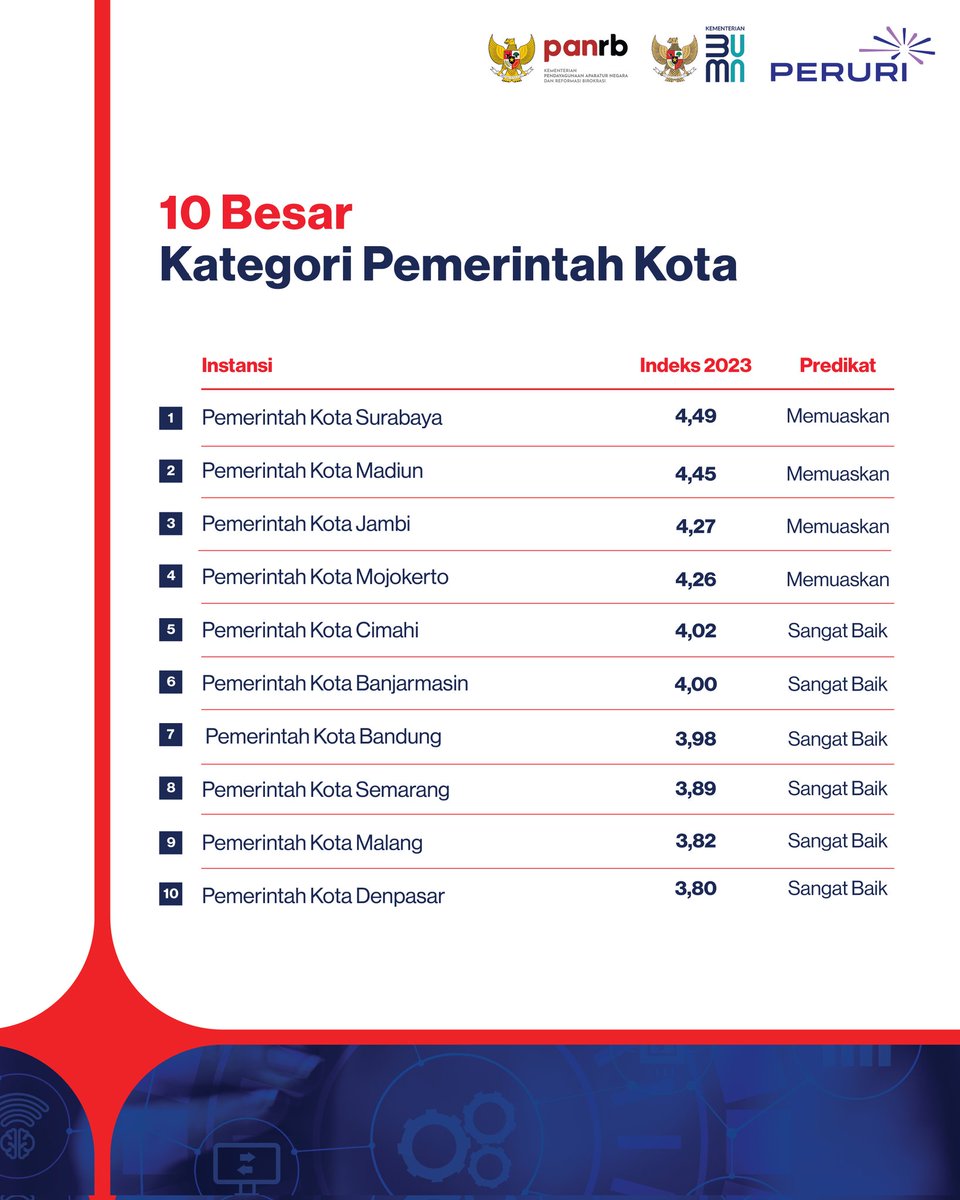 kempanrb's tweet photo. Semoga penerapan Sistem Pemerintahan Berbasis Elektronik (SPBE) nasional kita terus meningkat dan keterpaduan layanan digital segera terwujud.
__
#INADigital
#IndonesiaTerintegrasi
#SPBESummit2024
#GovTechIndonesia https://t.co/1SEXZtU8mz