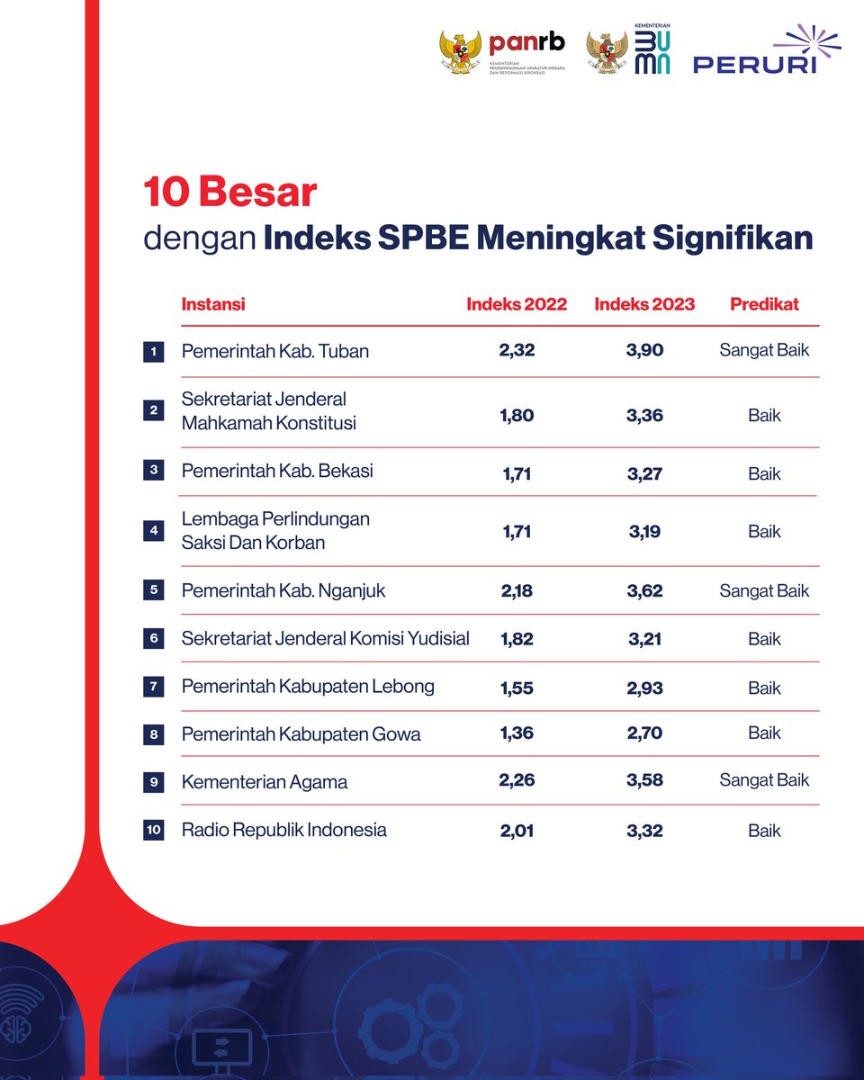 kempanrb's tweet photo. Semoga penerapan Sistem Pemerintahan Berbasis Elektronik (SPBE) nasional kita terus meningkat dan keterpaduan layanan digital segera terwujud.
__
#INADigital
#IndonesiaTerintegrasi
#SPBESummit2024
#GovTechIndonesia https://t.co/1SEXZtU8mz