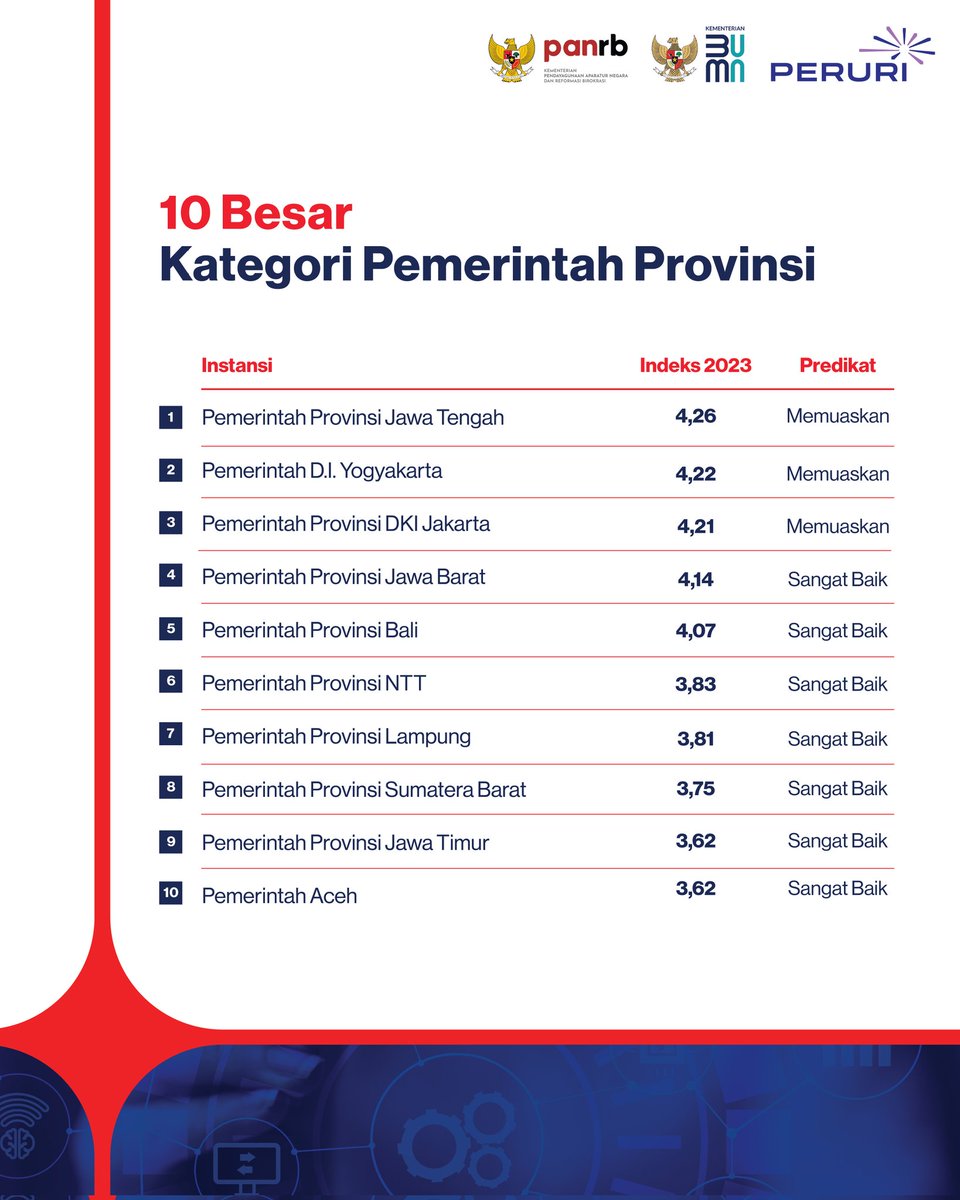 kempanrb's tweet photo. Semoga penerapan Sistem Pemerintahan Berbasis Elektronik (SPBE) nasional kita terus meningkat dan keterpaduan layanan digital segera terwujud.
__
#INADigital
#IndonesiaTerintegrasi
#SPBESummit2024
#GovTechIndonesia https://t.co/1SEXZtU8mz