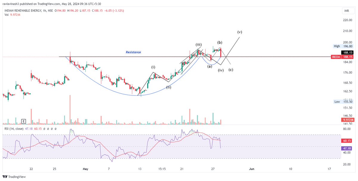 #IREDA 188

Updated chart.

#Analysis