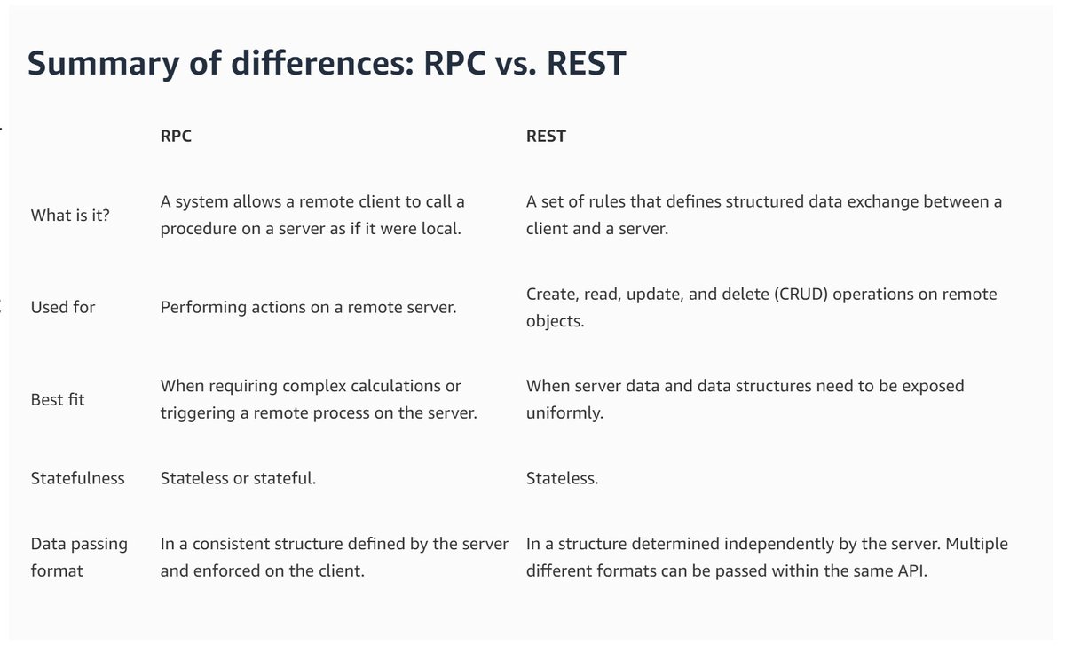 System Design - studied • RPC vs REST API architecture & their principles.

• Streamed processing vs Batch processing - Best use case for both methods.
#100daysofcoding #100DaysOfCode #systemdesign