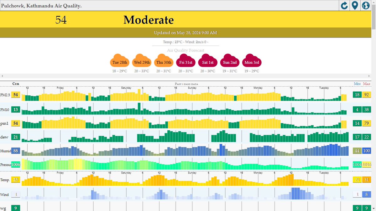 #Kathmandu Morning Time #AirQuality 

Lalitpur, Pulchowk Area @9am  - Moderate (AQI:54) 😐  

#AirPollution #AQINow #PM25 #PM10