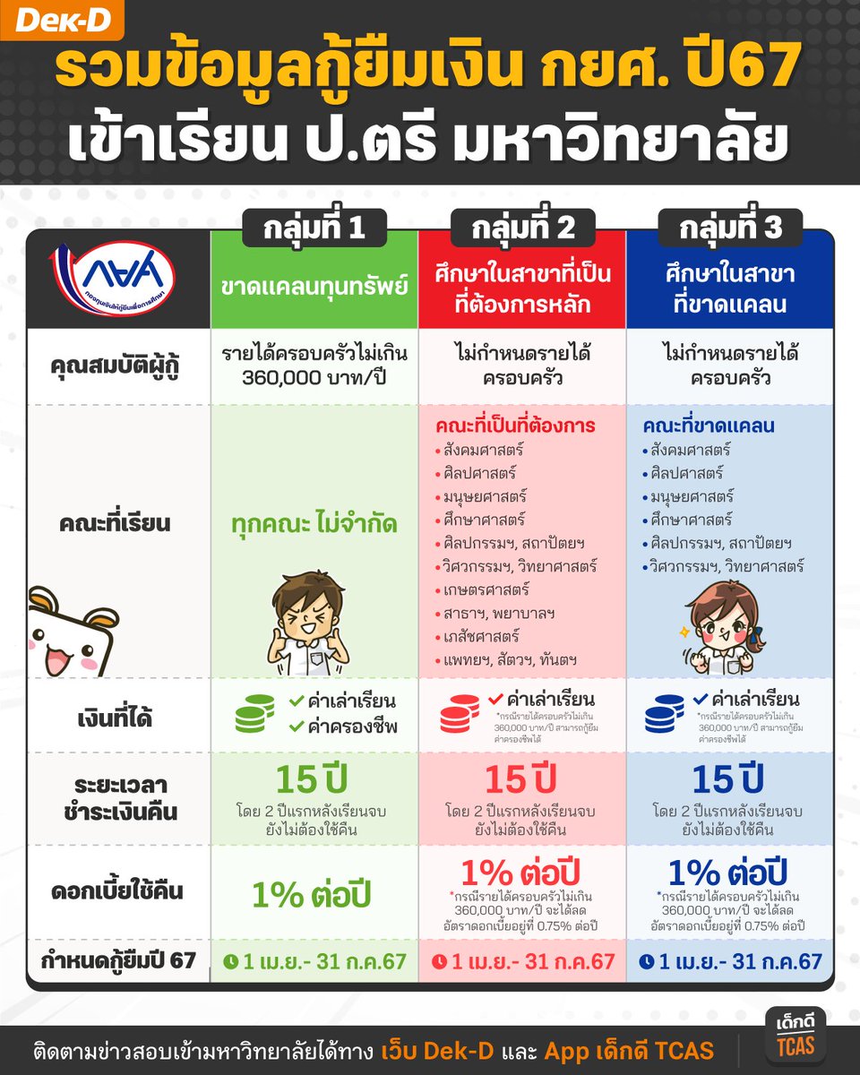lataedekd's tweet image. #dek67 ที่กำลังหาข้อมูล กยศ. เพื่อกู้เงินเรียนมหาวิทยาลัย อ่านทางนี้! คณะไหนเข้าเงื่อนไขไหน เช็กที่นี่เลย
.
กำหนดการกู้ปี 67 จะเริ่ม 1 เม.ย.-31 ก.ค. หากกู้ผ่านเงินที่ได้จะมี 2 ส่วน 1.ค่าเทอม 2.ค่าครองชีพรายเดือน การใช้คืนกำหนดให้ใช้คืนหลังจากเรียนจบ 2 ปี ดอกเบี้ย 1% ต่อปี