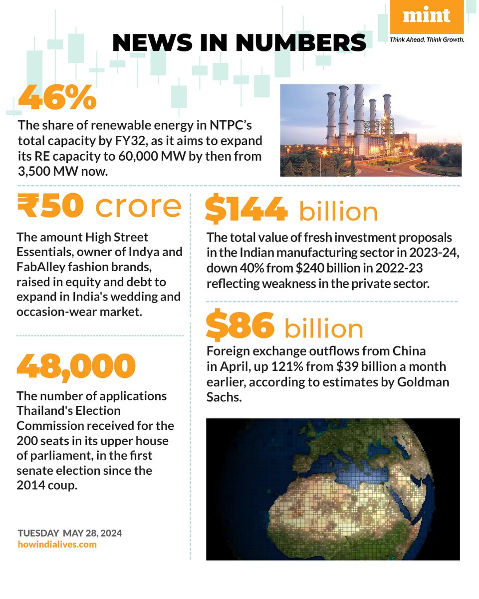 livemint's tweet photo. Here's a compilation of interesting numbers that matter!
Read the #NewsInNumbers on Mint app every weekday: https://t.co/wjEm9IRn4a
#NTPC #Indya #FabAlley #Investment #Thailand #Fashion #Manufacturing #RenewableEnergy #China #India https://t.co/kYaPPKXF2z