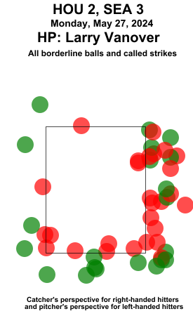 umpstrikezone's tweet image. Final: Astros 2, Mariners 3
Umpire: Larry Vanover
#Relentless // #TridentsUp
#HOUvsSEA // #SEAvsHOU
Missed Balls: mlb.com/video/search?q…
Missed Strikes: mlb.com/video/search?q…
Video may not be available immediately after the game