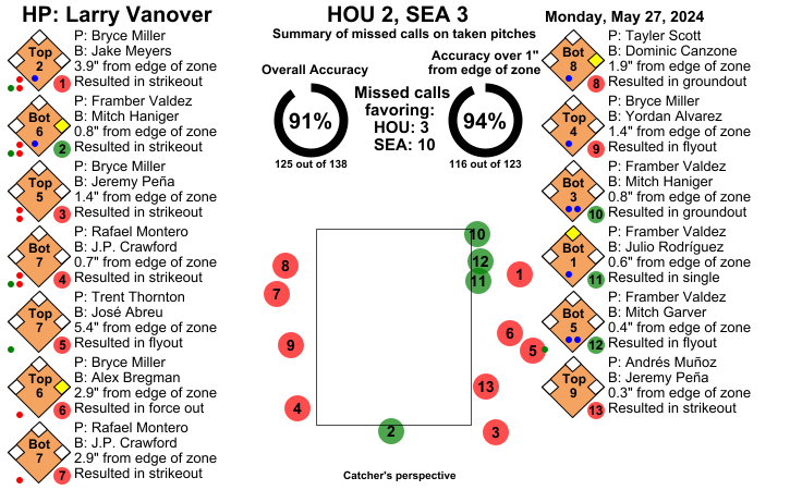 umpstrikezone's tweet image. Final: Astros 2, Mariners 3
Umpire: Larry Vanover
#Relentless // #TridentsUp
#HOUvsSEA // #SEAvsHOU
Missed Balls: mlb.com/video/search?q…
Missed Strikes: mlb.com/video/search?q…
Video may not be available immediately after the game
