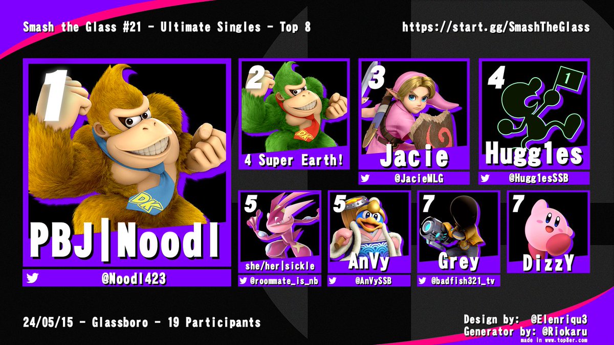 Congrats to the top 8 of Smash the Glass #21! 1. @Noodl423 2. 4 Super Earth! 3. @JacieMLG 4. @Hugg1esSSB 5. @aka_sickle 5. AnVy 7. @badfish321_tv 7. DizzY Bracket: start.gg/tournament/sma…