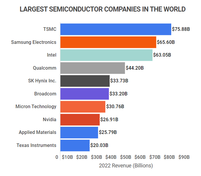 Samsung is 2nd place, after TSMC in advanced microchips