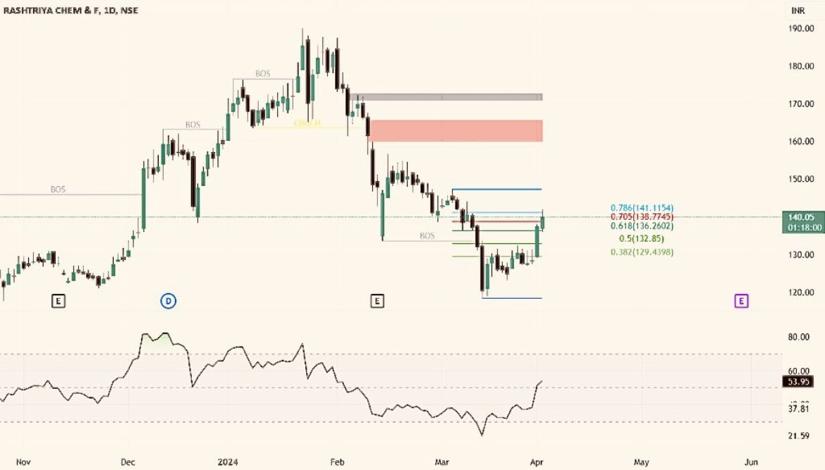 #RCF 
🐂
PRICE WISE CORRECTION OVER
TIME WISE CORRECTION PENDING 

🐻SUPPORT 84/114/146

📈RESISTANCE 182/345/432

COMING TARGET/3YEAR
194 228 288 360 445 548 

#JSWINFRA #KPGREENENGINE #BHARTIHEXACOM #VATECHWABAG 

#NIFTY #SENSEX #BSE #NSE #BANKNIFTY #OptionsTrading 
#Silver