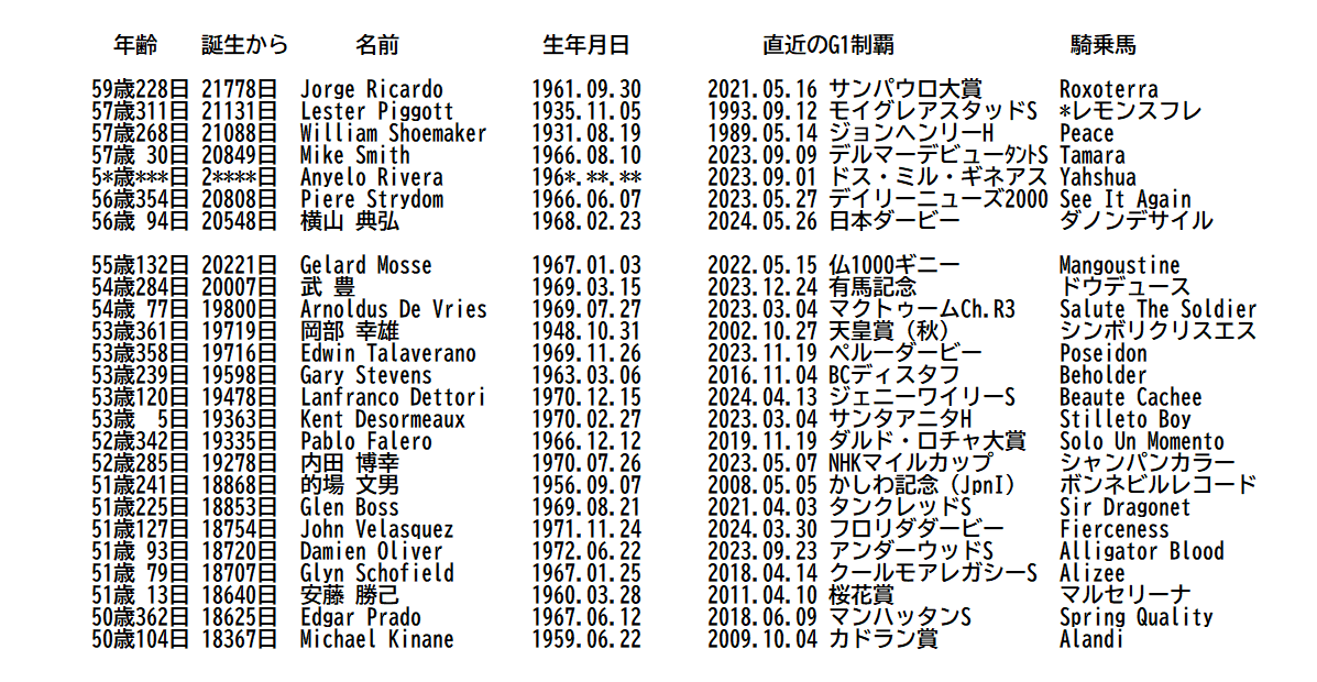 horseicon's tweet photo. 昨日気になって思いつくベテランどころを調べてみたけど、ごく最近だけでも50歳の壁を越えてるG1優勝騎手が結構いる。
そもそも北米・欧州以外だと誕生日が分からない騎手も少なくない。 https://t.co/rO3Ui4yxZP