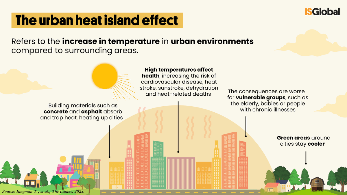 Urbanization alone is responsible for 60% of the warming trend in Indian cities. — It's not just climate change. Study by Vinoj @ IIT-Bhuvaneshwar: nature.com/articles/s4428… Nature India highlight: nature.com/articles/d4415…