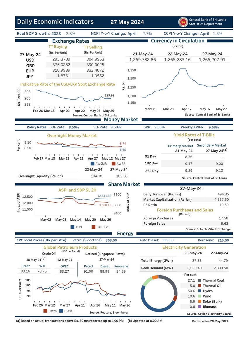 Daily Economic Indicators - 27 May 2024 #SriLankanEconomy #CBSL #Statistics #dailyeconomicindicators