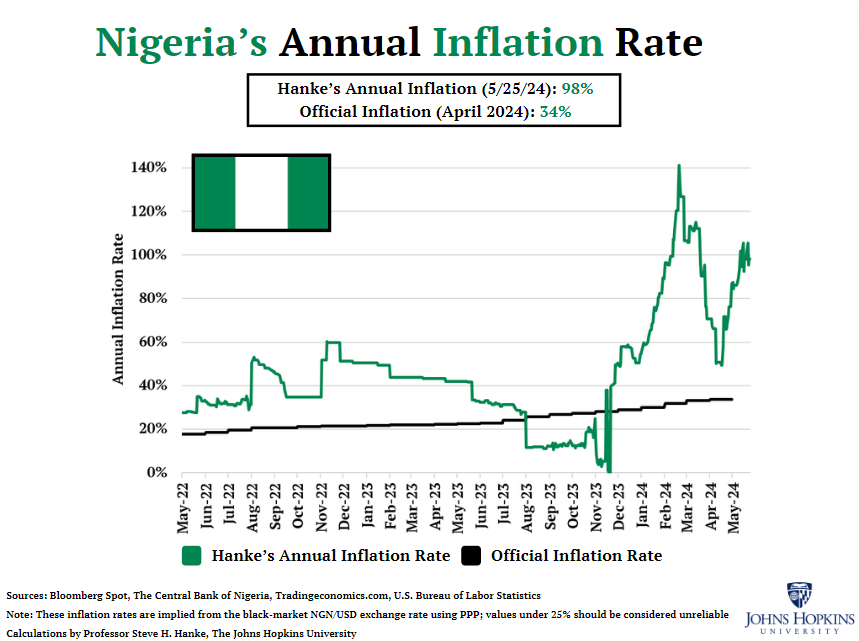 #NGAWatch🇳🇬: Today, I measure Nigeria’s inflation at a CRIPPLING 98%/yr, ~3x HIGHER than the gov't's official RUBBISH rate of 33.7%/yr. The cause of Nigeria’s inflation is its SURGING money supply (M3), rampaging at 69%/yr.