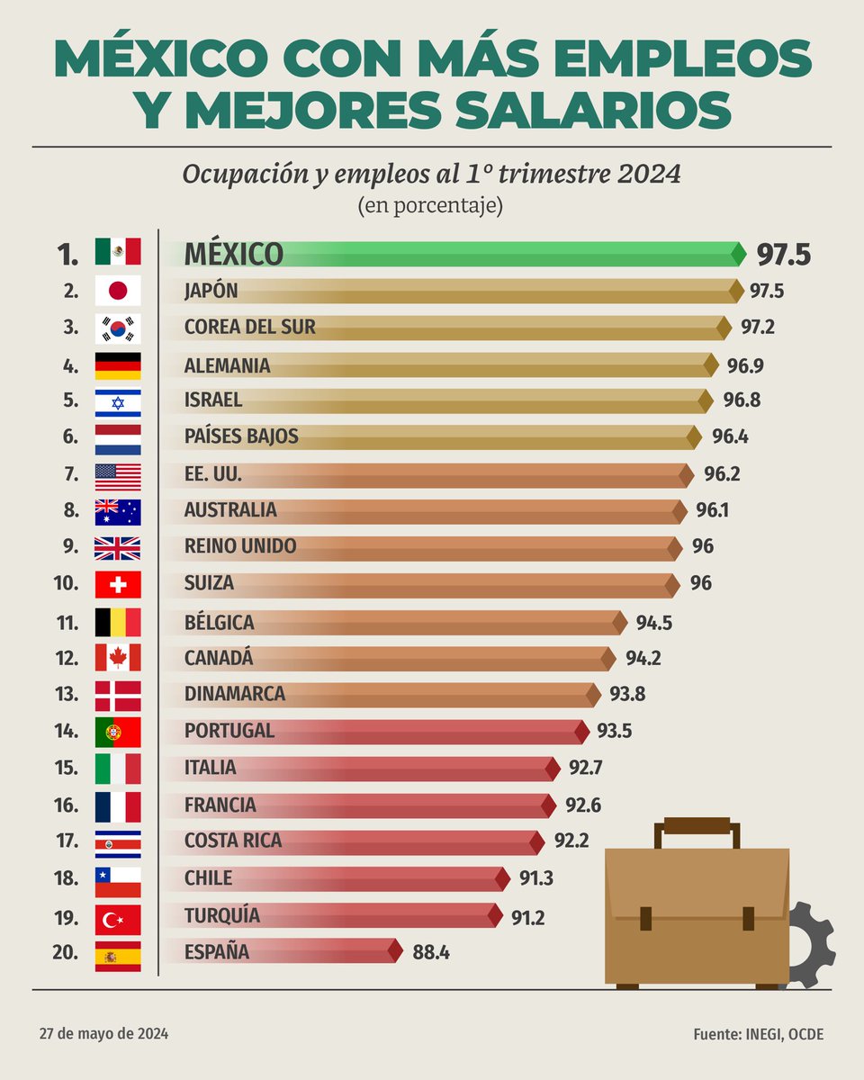 México y Japón con la mayor tasa de ocupación y empleos a escala mundial. 97.5% de la población en edad laboral cuenta con empleo, más de 59.1 millones de mexicanas y mexicanos; los salarios en nuestro país aumentaron 113% en seis años, ubicándose como la quinta nación con el