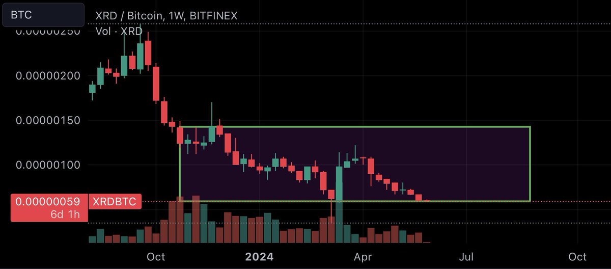 Hanging around the bottom of the range at 59 Sats. It would be sick if we could see a move to the 70-80 Sat range. I see one of 3 scenarios  playing out:

1. BTC goes down while XRD stays the same. 

2. XRD goes up while BTC stays the same. 

3. Both increasing relatively the