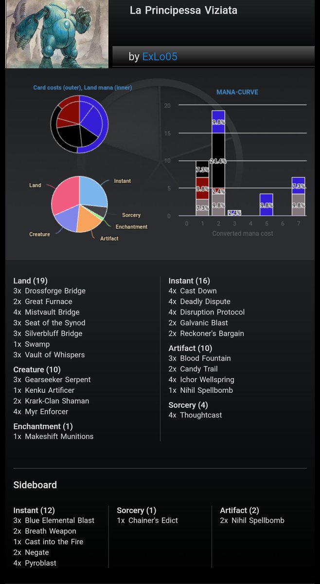 Ritorno di fiamma???
Grixis Affinity (7/18) tappedout.net/mtg-decks/la-p…
Va Familiars ❌❌
BG Sac ✅✅
Slivers ❌✅✅
Breathless Gate ❌❌
Boros Initiative ✅✅