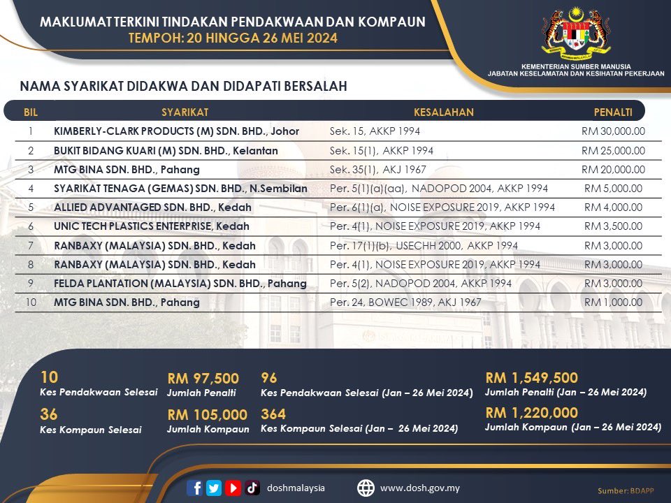 doshmalaysia's tweet photo. Maklumat Terkini Tindakan PENDAKWAAN dan KOMPAUN
Tempoh : 20 Mei 2024 hingga 26 Mei 2024
Sumber : Bahagian Dasar Antarabangsa dan Pembangunan Penyelidikan (BDAPP)
#JKKP
#Dosh
#KESUMA
#PreventiveCulture
#StrictEnforcement
#ZeroCorruption
#BDAPP https://t.co/XOKfXayBhE