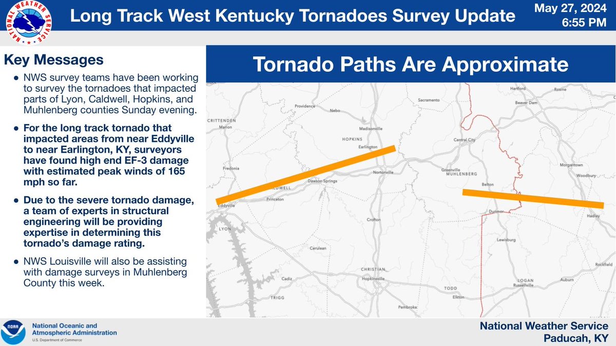 NWS in Paducah says the long tracked tornado from Eddyville to Earlington was at least a high end EF-3 with winds of 165mph. Structural engineering experts are being called in to assist in the damage rating. A separate tornado was also confirmed in Muhlenberg County. #kywx