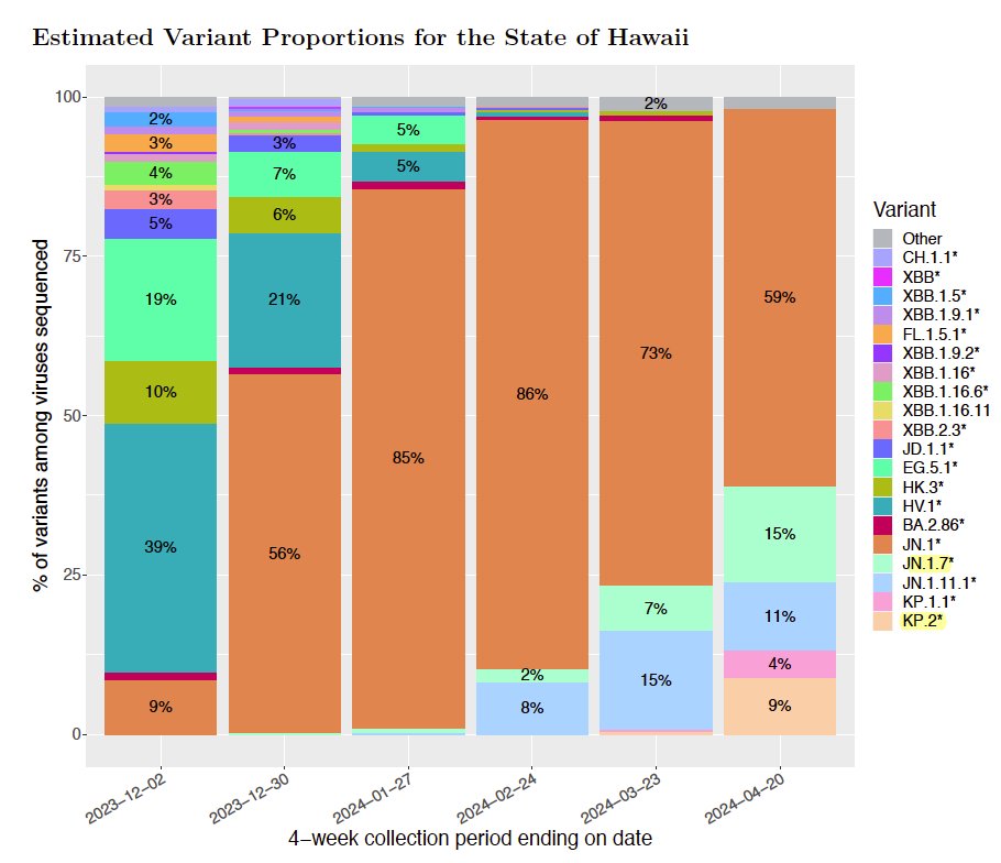 @falsel_net @WHO The Hawai`i variant report shows that as of 4/20, biggest growth was in JN.1.7*, KP.1.1*, and KP.2*
*includes all subvariants
KP.3 was rare.
health.hawaii.gov/coronavirusdis…
But SARS2 wastewater in HI has tripled since that report, so we don't know what is leading the exponential growth.