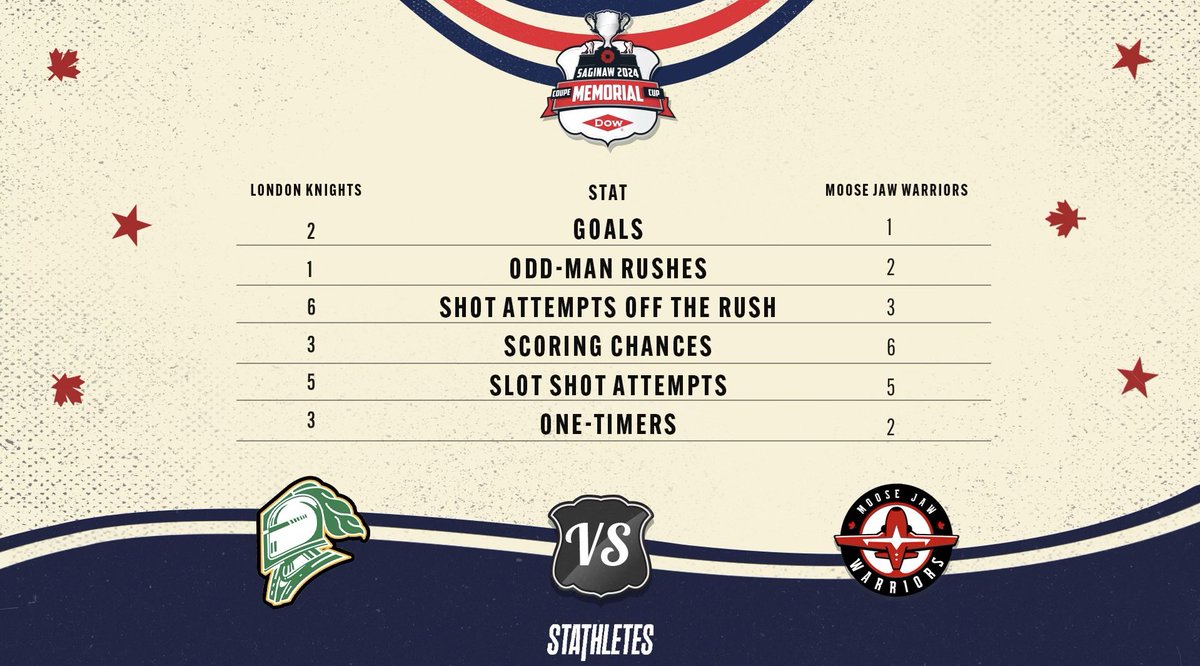 CHLHockey's tweet photo. The first period at a glance 👀

📊 @HockeyAnalytics https://t.co/rACniNAwX6