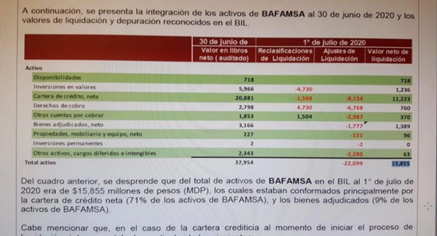 ¡ESTAFA! El gobierno de López Obrador en contubernio con dueños de FAMSA, dejaron sin sus ahorros de toda la vida a 39,832 adultos mayores, debido a que las autoridades financieras violaron las leyes de Instituciones de Crédito, para desaparecer casi 38 mil millones de pesos.