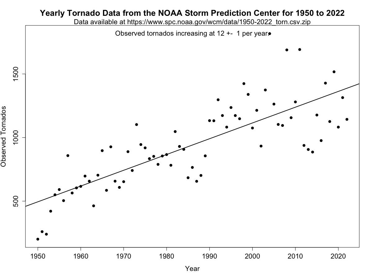 '[ . . . ] as I showed them 'data' how hurricanes and tornadoes are decreasing, some walked out.' They walked out because John was lying by omission. He excludes a lot of data. ALL THE DATA say both hurricanes and tornados are INCREASING. Why does John persist in this lie?