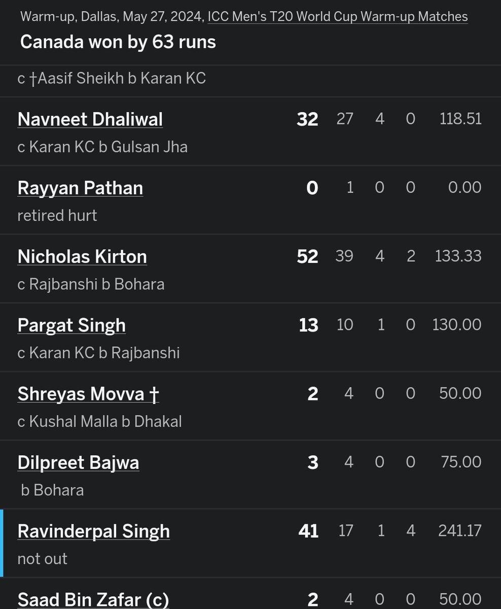 41 off 17 while the next highest SR is 133. Ravinderpal Singh is here to rule the associate cricket T20 world. 🔥