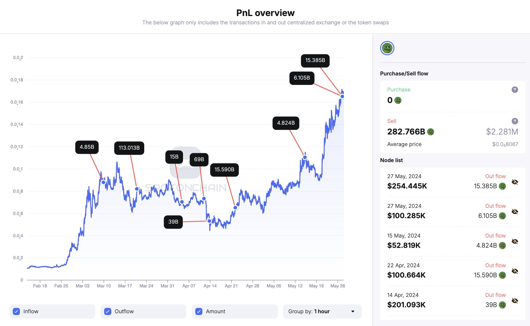 Pepe Coin Developer Team Holdings