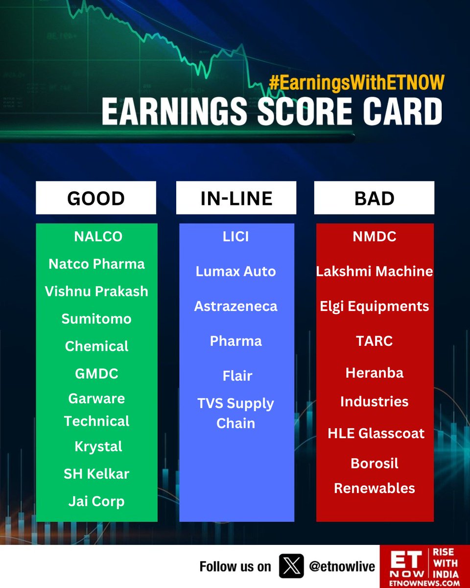 Earnings Score Card | Here's how these companies performed in Q4FY24 👇🏾 

#StockMarket #Earnings #Q4Results #Q4WithETNOW