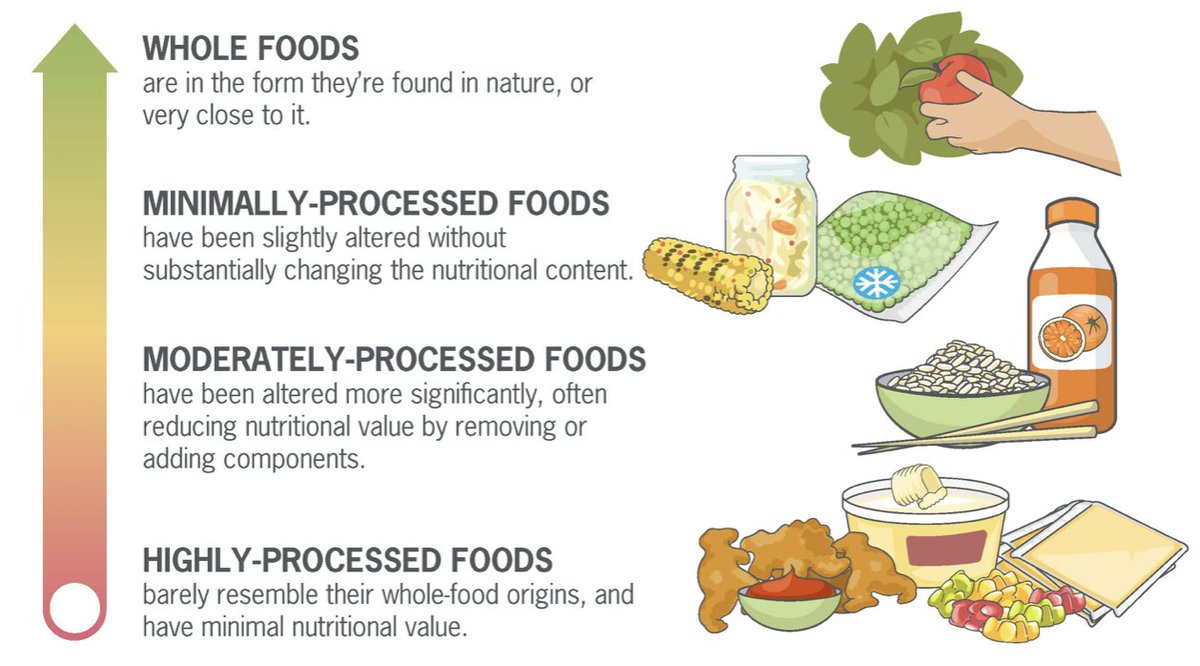 Avoiding all processed foods entirely is impractical, but making mindful choices can mitigate #health risks. Start by incorporating more whole, nutrient-dense foods into your diet and gradually reducing reliance on highly processed foods. #nutrition #HealthyChoices