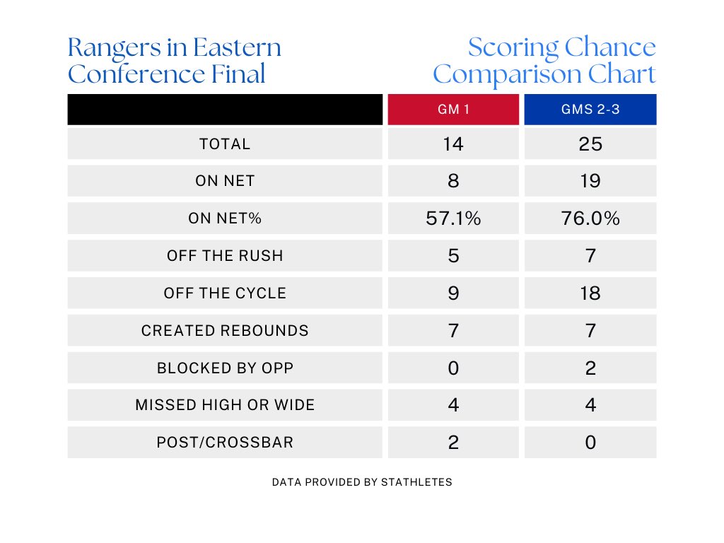 Rangers have improved their shot discipline in Games 2 and 3 after missing the net on nearly half of their scoring chances and going scoreless in Game 1 Goal% on Scoring Chances over the last 2 games: NYR 24.0% | FLA 8.6%