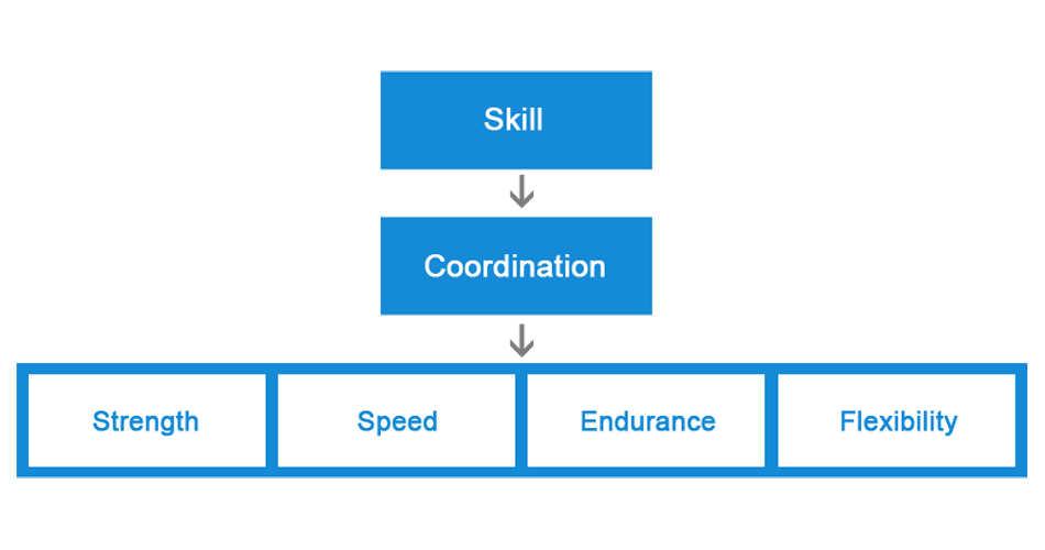 Physical_Prep's tweet photo. The Homoeostasis Performance Model is a synthesis between Noakesβs Central Governor Model and Schmidtβs Conceptual Model of Human Performance. Find out more about this model in the following article π https://t.co/Dc44skm5tR #complementarytraining https://t.co/NzNmd4ifnM