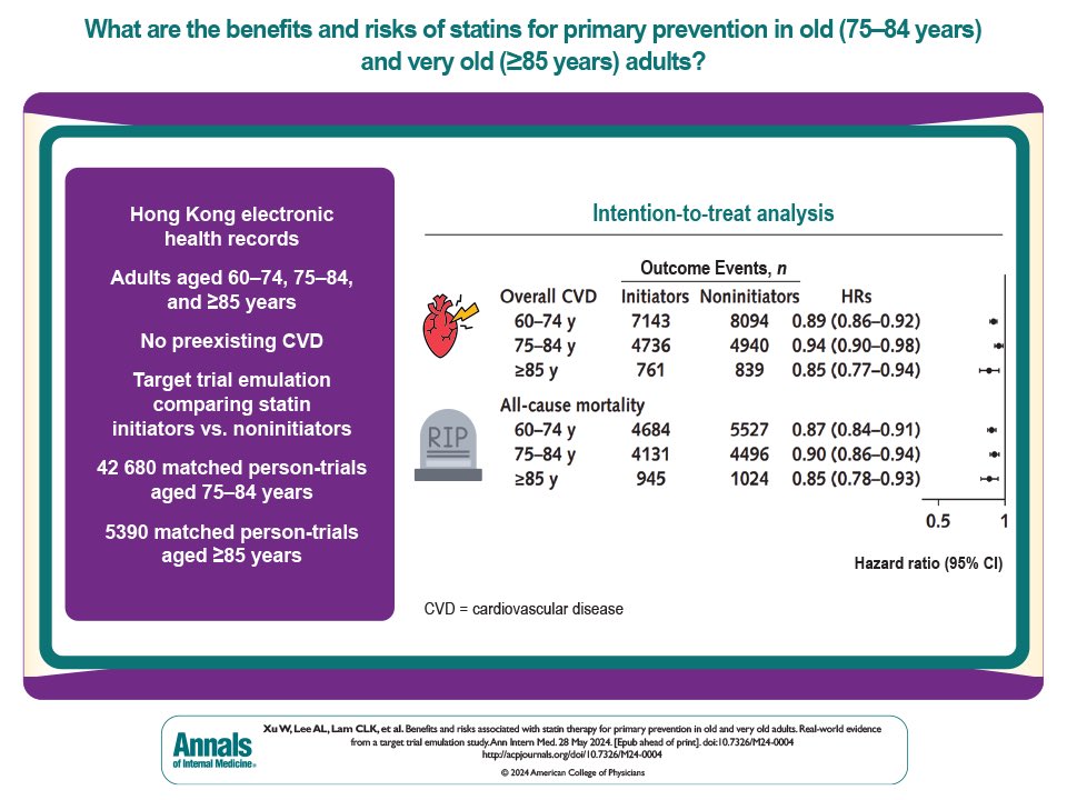 CSMPR_HKU (@csmpr_hkupharm) on Twitter photo Our recent paper investigating the benefits and risks of using #statins for primary prevention of #CardiovascularDiseases #CVDs and all-cause mortality in old and very old adults.<a href="/AnnalsofIM/">Annals of Int Med</a>
doi.org/10.7326/M24-00β¦
<a href="/Wanchun_Xu/">Wanchun (Wendy) Xu</a> <a href="/CindyLan897569/">Cindy Lam</a> <a href="/EricWan_HKU/">Eric YF Wan</a>
#CSMPR #HKU #HKUMed Our recent paper investigating the benefits and risks of using #statins for primary prevention of #CardiovascularDiseases #CVDs and all-cause mortality in old and very old adults.<a href="/AnnalsofIM/">Annals of Int Med</a>
doi.org/10.7326/M24-00β¦
<a href="/Wanchun_Xu/">Wanchun (Wendy) Xu</a> <a href="/CindyLan897569/">Cindy Lam</a> <a href="/EricWan_HKU/">Eric YF Wan</a>
#CSMPR #HKU #HKUMed
