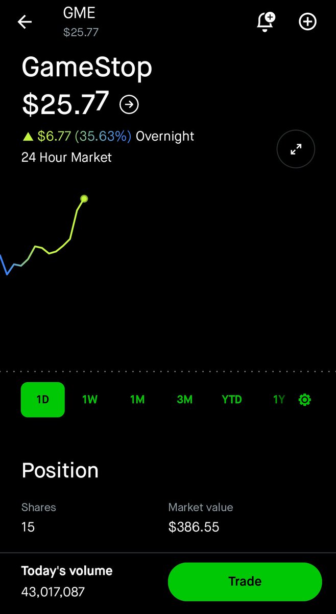 Holy shit, I'm unbagged on the 15 $GME shares I bought that one night while drunk on the Robinhood 24/5 market! 

Hell, at this point, I might even turn a good profit! 🤣