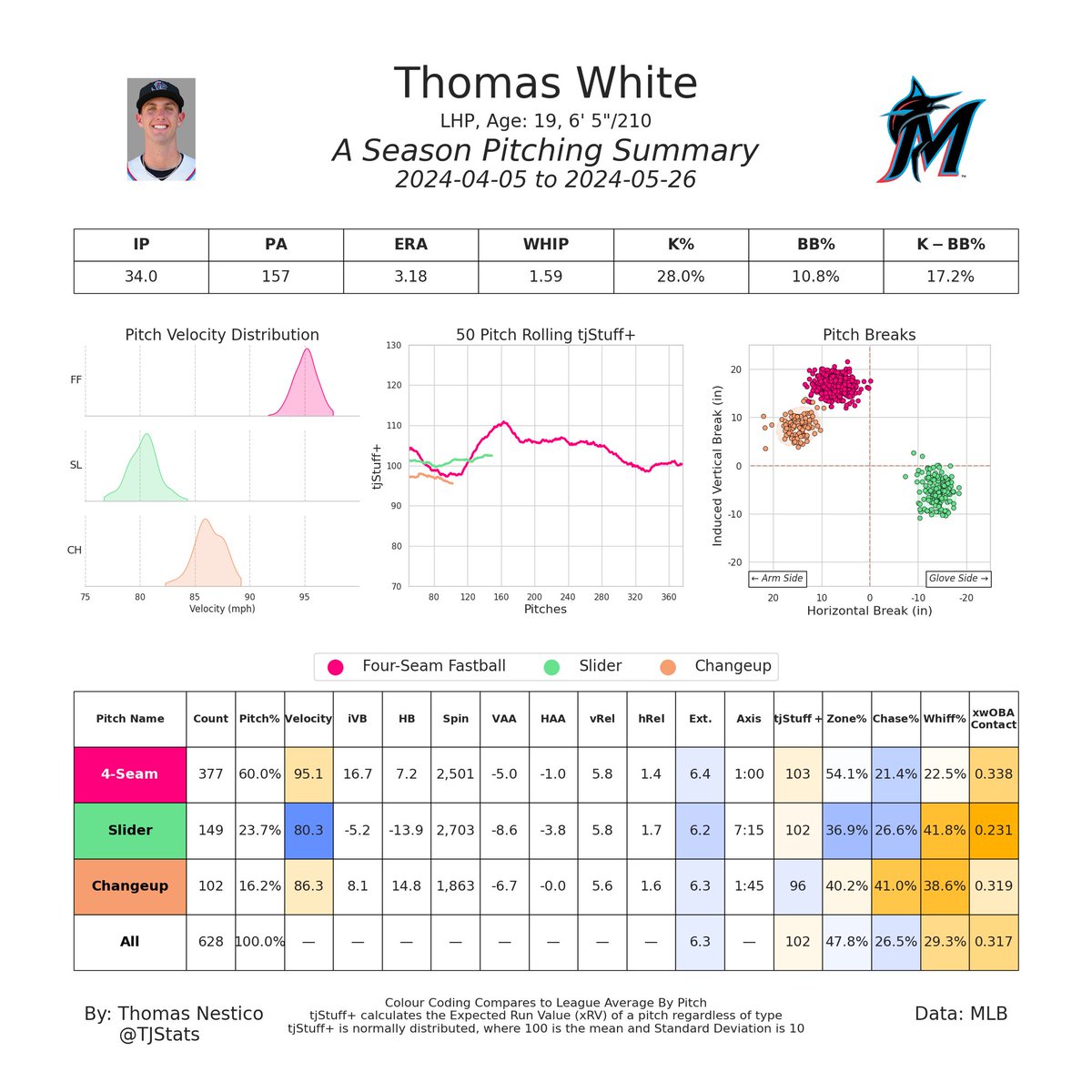 Noble Meyer and Thomas White have been promoted to High-A!

Meyer and White have been great for the Jupiter Hammerheads, displaying some of the nastiest stuff at the level and running high K%. They become some of the youngest pitchers in High-A

Very well deserved promotions!