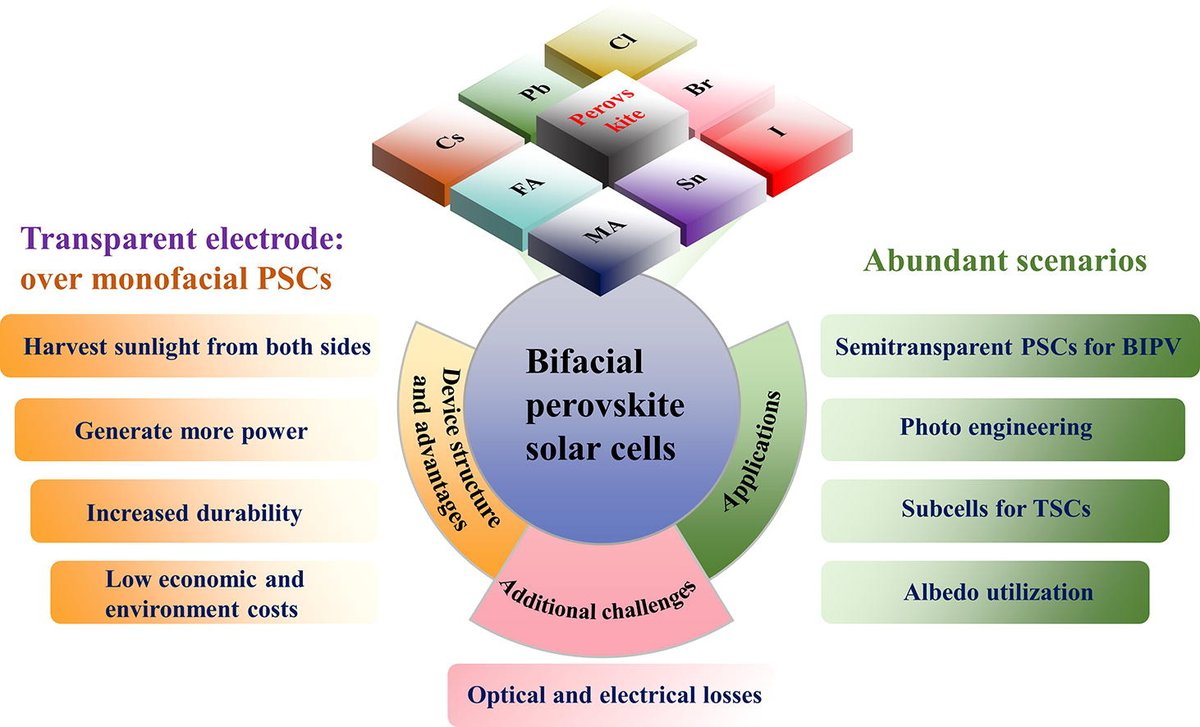 In a review by Liang Li et al. at Soochow University, the requirements of different functional layers under various applications are described in detail, starting from the structure of bifacial #perovskiteSolarCells. doi.org/10.1016/j.scib… @ElsevierEnergy @ScienceNews