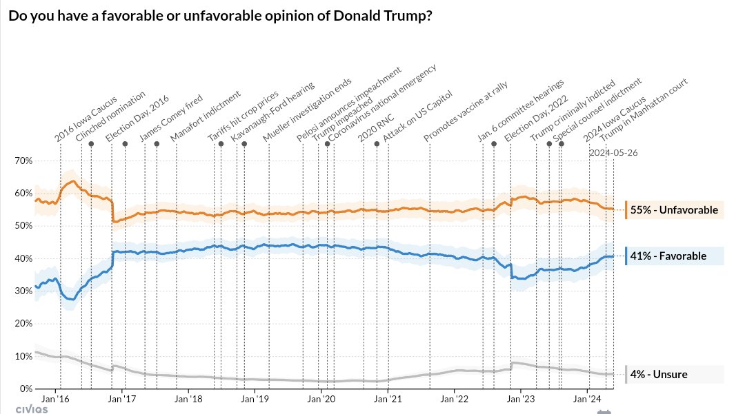 📊 CIVIQS POLL: Do you have a Favorable or Unfavorable opinion of Donald Trump? • Jan. 27, 2023: 34-59 (net: -25) • Jan. 26, 2024: 38-57 (net: -19) • May 26, 2024: 41-55 (net: -14) Trump's highest net favorability rating since November 24, 2021 civiqs.com/results/favora…