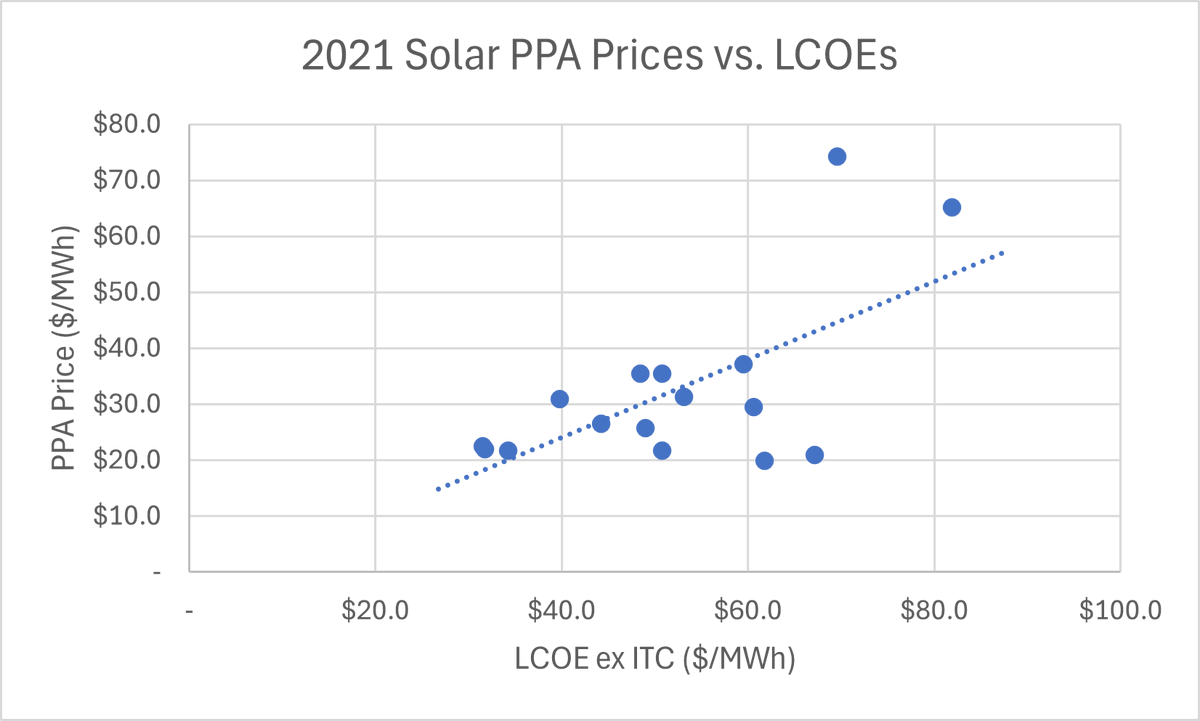 Trying to pressure-test some rules of thumb around renewable adoption, like "lower LCOEs drive higher capacity additions" or even more basic, "PPA prices should be correlated with LCOEs" but the data is surprisingly messy (dots below are the '21 project vintage for diff states).