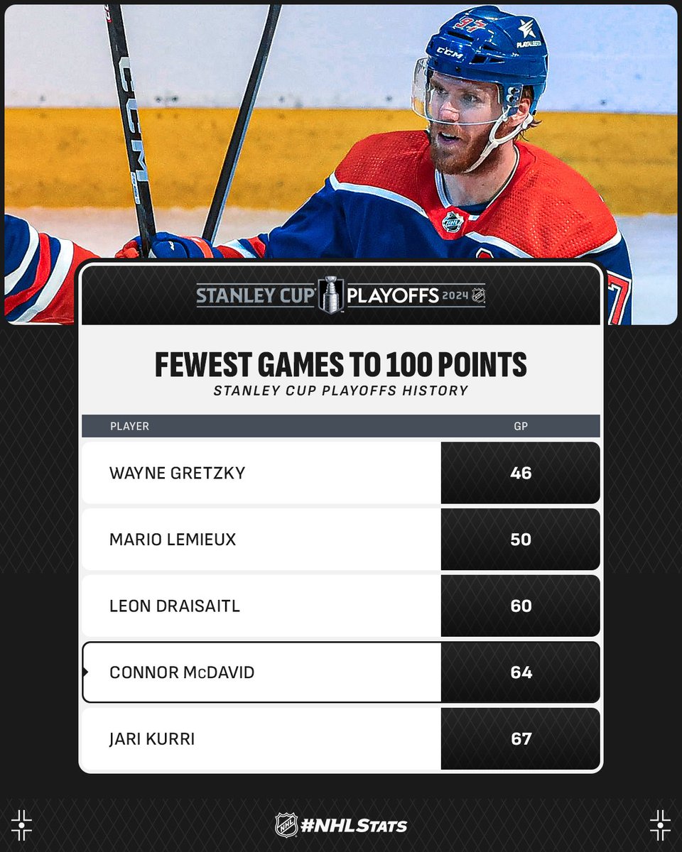NHLPR's tweet image. Connor McDavid factored on each of the @EdmontonOilers' two goals in the first period and became the fourth-fastest player in #StanleyCup Playoffs history to reach 100 career points.

#NHLStats: media.nhl.com/public/live-up…