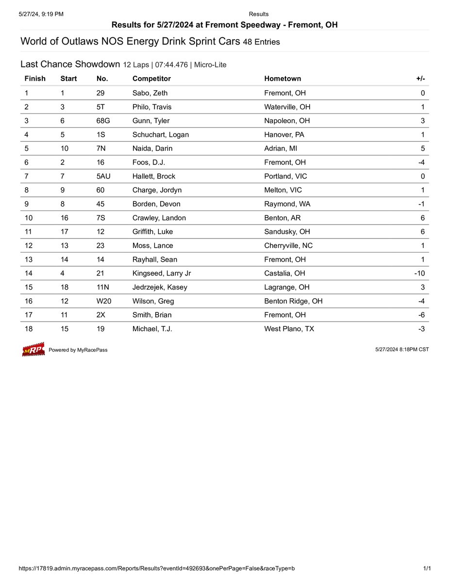 From #WoOSprints Timing & Scoring