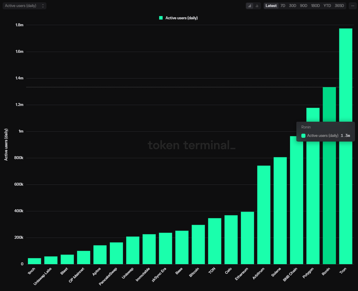Ronin_Network's tweet photo. Scalable. Battle-tested. Infinite. ⚔️

Welcome to Ronin, the second most used blockchain in the world.

🔗: https://t.co/7pKSPBtoQ8 https://t.co/RRJBvGn62K