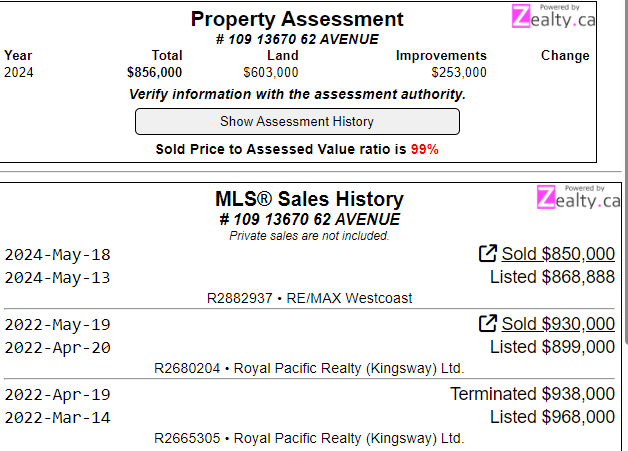 Surrey townhouse flop

Sold $850K
Assessed $856K
Purchased May 2022 $930K

Est $124K loss after PTT and commissions

#VanRE