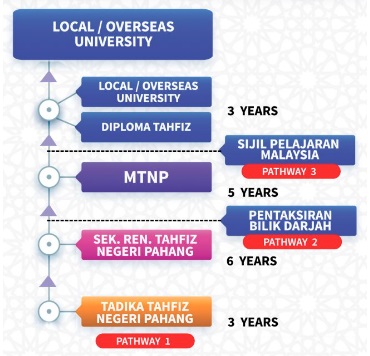 WhyBeLiberal's tweet photo. Jarang kan cerita pasal Pahang? Keputusan SPM semalam menggemparkan seluruh Malaysia bila Maahad Tahfiz Negeri Pahang, tapau semua SBP di Malaysia.

Kalau nak tahu pendidikan tahfiz ni Kerajaan Negeri dah sediakan laluan untuk anak2 Pahang sejak dari umur 4 tahun lagi. 

Thread ni akan ceritakan bagaimana hasrat Kerajaan Negeri nak lahirkan lebih ramai Tahfiz Profesional direalisasikan.