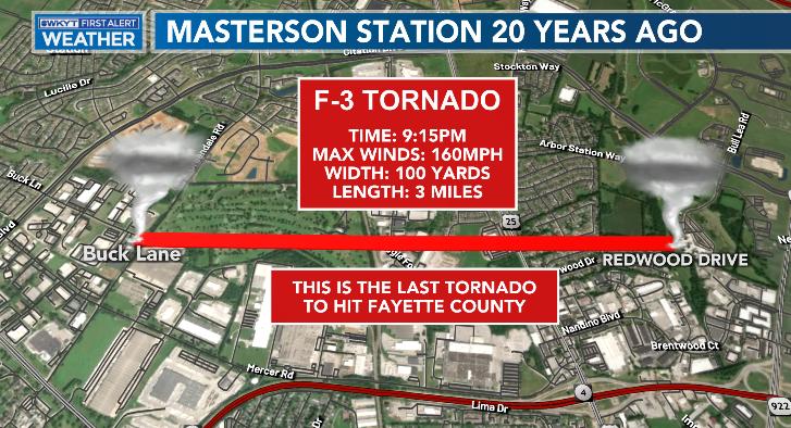 20 years ago tonight, Lexington was rocked by an F-3 tornado that touched down in the Masterson Station area. There was no tornado warning. This is also the last tornado to touch down in Lexington, making this our longest period in recorded history without a tornado. #kywx