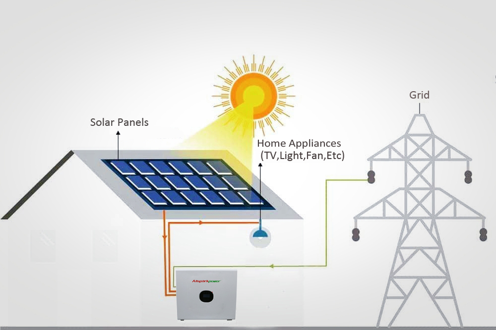 All-in-one home energy storage system
Provide 3.6kwh-19.2kwh , Output  3kw-12kw
This energy storage system can help you save 100% electricity#greensolar #solarsystems #solarpanels #solarenergy   #solarpower #solarsolutions #lithiumbattery #solarenergie #solaranlage