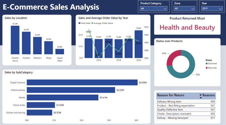 Power BI ni memang hebat untuk kita dapat data-data yang kita nak. Tapi jangan ingat senang je nak guna. Memang ada banyak loophole yang kita boleh lost kalau tak ambil kira. Nak guna Power BI dengan efisien, kena faham 5 perkara ni: 1. Kena plan betul-betul data model tu dari