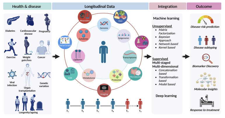 Has 'multi-omics' arrived in Parkinson's disease and neurodegenerative disorders? YES. Beautiful review by Babu Snyder in Molecular and Cellular Proteomics. We  must focus on prevention and be careful of 'one-size-fits all' health care.
mcponline.org/article/S1535-… #parkinson