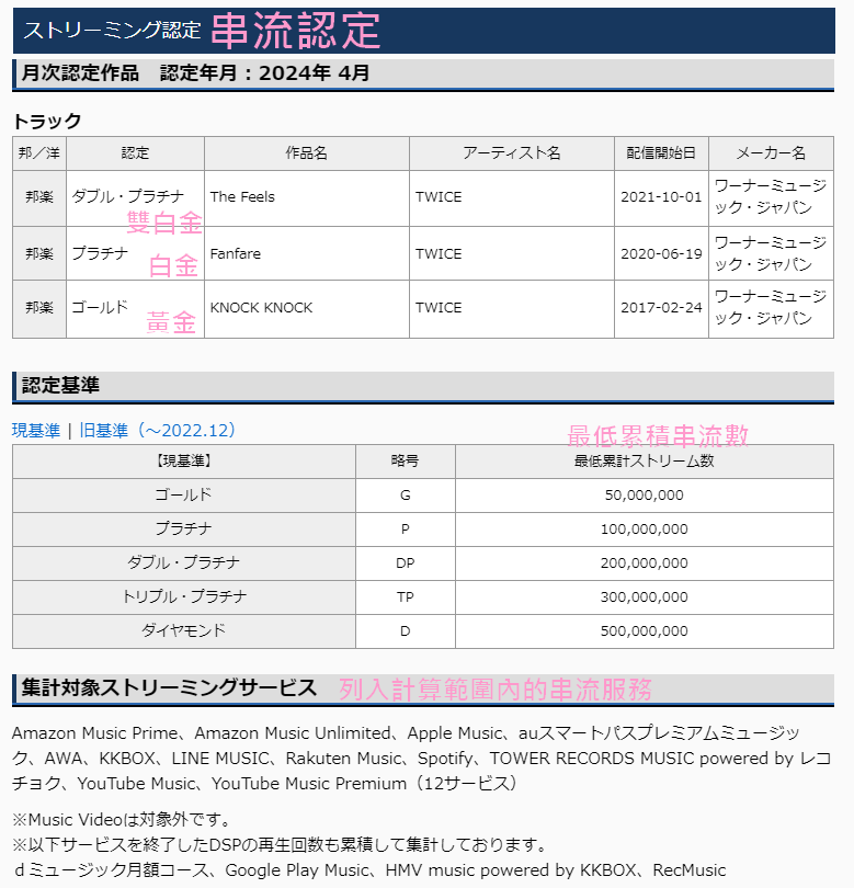 f_Lavare's tweet image. 日本唱片協會2024年4月度串流認定
riaj.or.jp/f/data/cert/st…
雙白金(2億次以上)：#TheFeels
白金(1億次以上)：#Fanfare 
🆕黃金(5千萬次以上)：#KNOCKNOCK 

目前 #TWICE 獲得認定的歌曲共有
日文10首、韓文19+1首(+1為 #POP)、英文3首

詳見統整頁
🔗sites.google.com/view/twiceinjp…