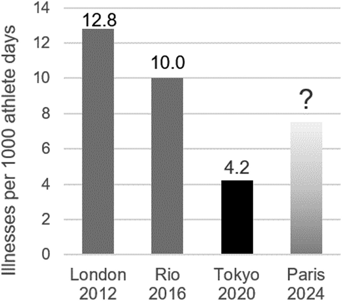 #Opinion

Countermeasures to reduce the risk of infections at the 2024 Olympic and Paralympic Games—A balancing act

Marcel Jooste <a href="/JoosteMarcel/">Marcel Jooste</a> and Martin Schwellnus

doi.org/10.1016/j.jshs…